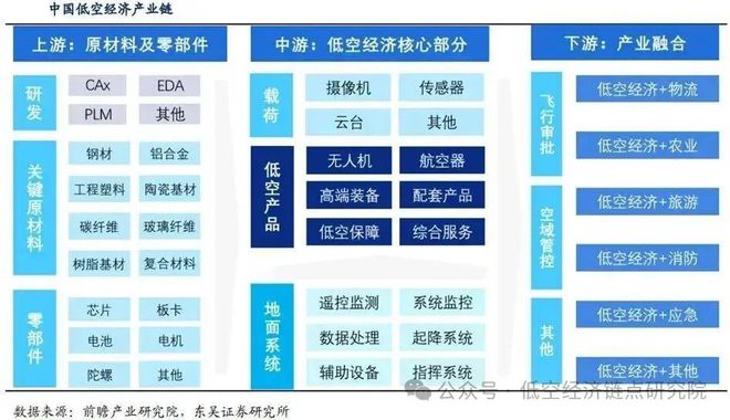 【地理释疑】一文看懂低空经济产业链有哪些？六大特性是什么？(图1)